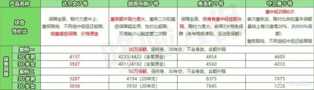 最新盘点!8大爆款重疾险,选谁最划算?