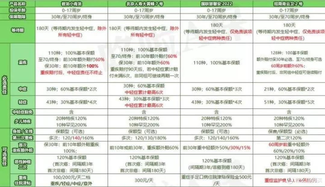 最新盘点!8大爆款重疾险,选谁最划算?