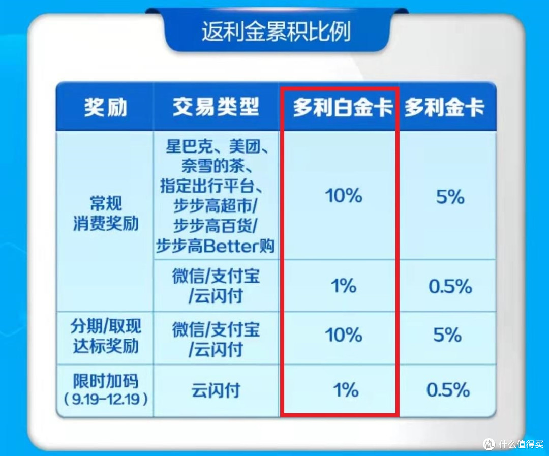巅峰对决！谁才是最强返现信用卡？