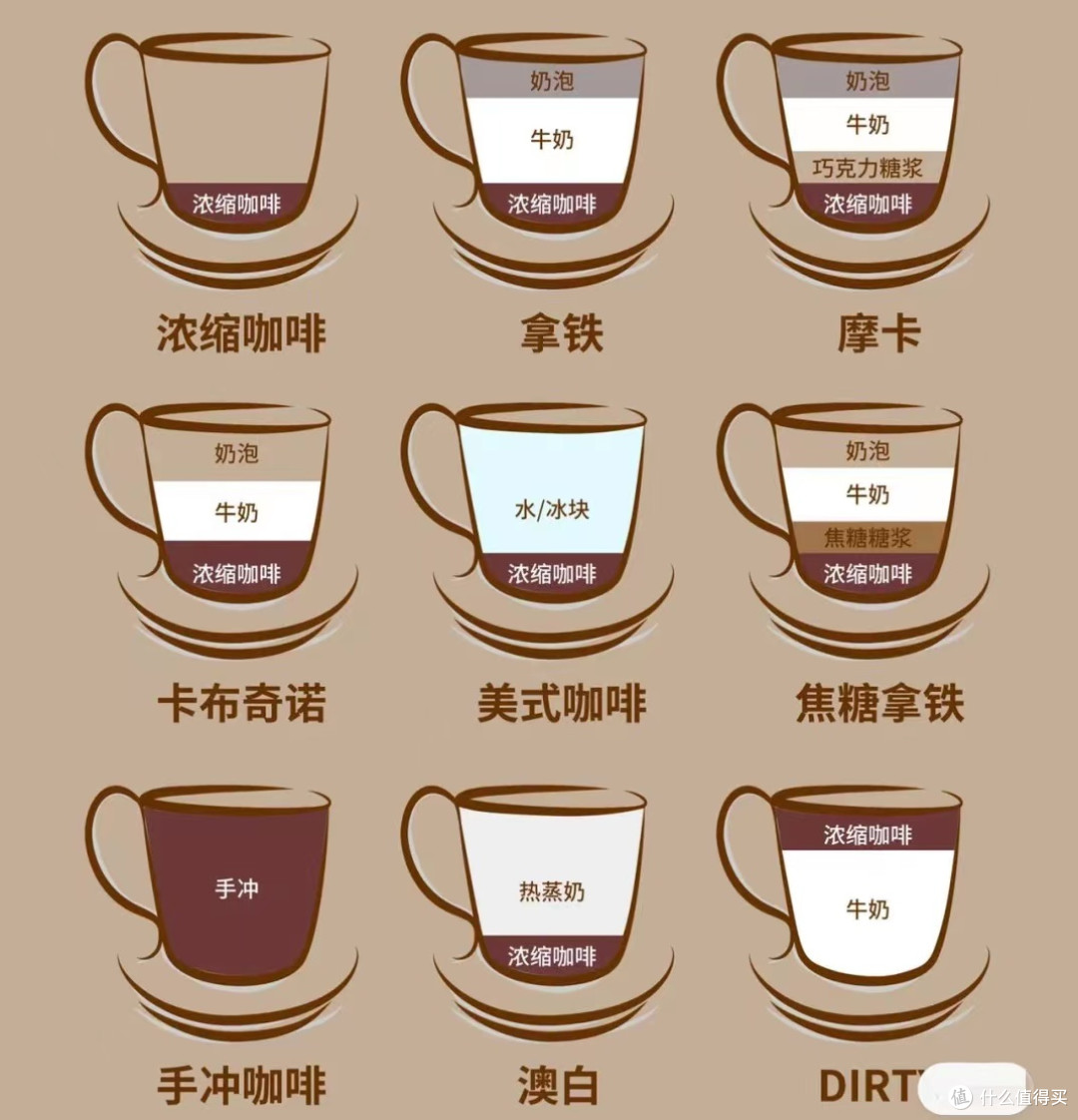 有多少人和我一样是在接触了星巴克之后,才能渐渐分清这些咖啡的区别