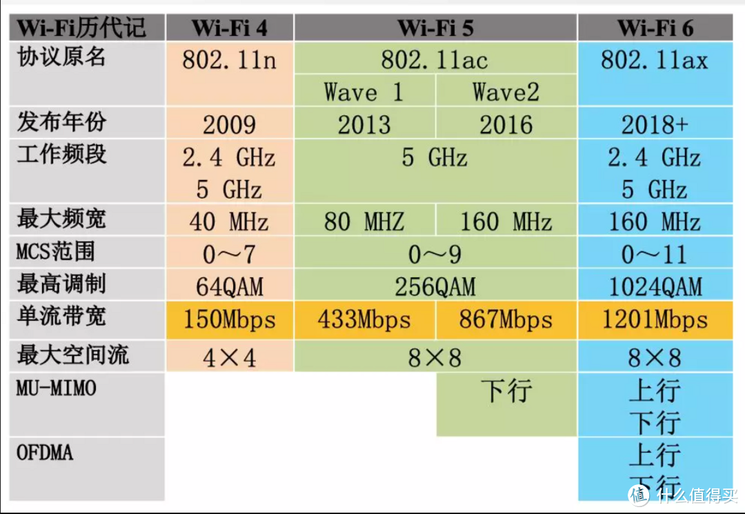 WIFI6无线标准概述：更快更强