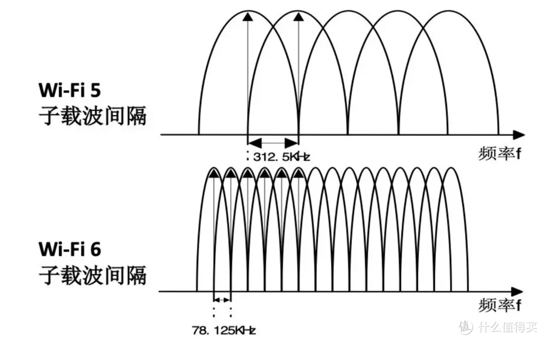 WIFI6无线标准概述：更快更强