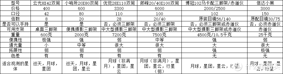 看星星，如何选望远镜？晒几款望远镜附评价