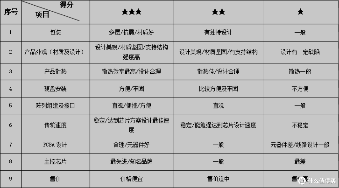 数据安全最重要，个人备份怎么选，市售五款RAID磁盘阵列横向评测