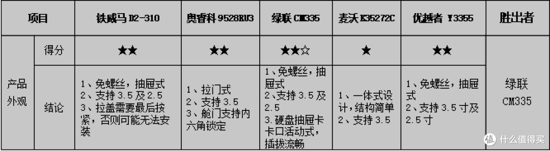 数据安全最重要，个人备份怎么选，市售五款RAID磁盘阵列横向评测