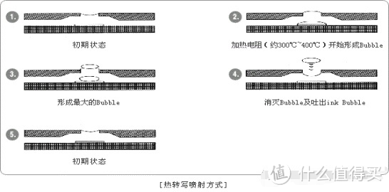 热发泡喷头工作原理