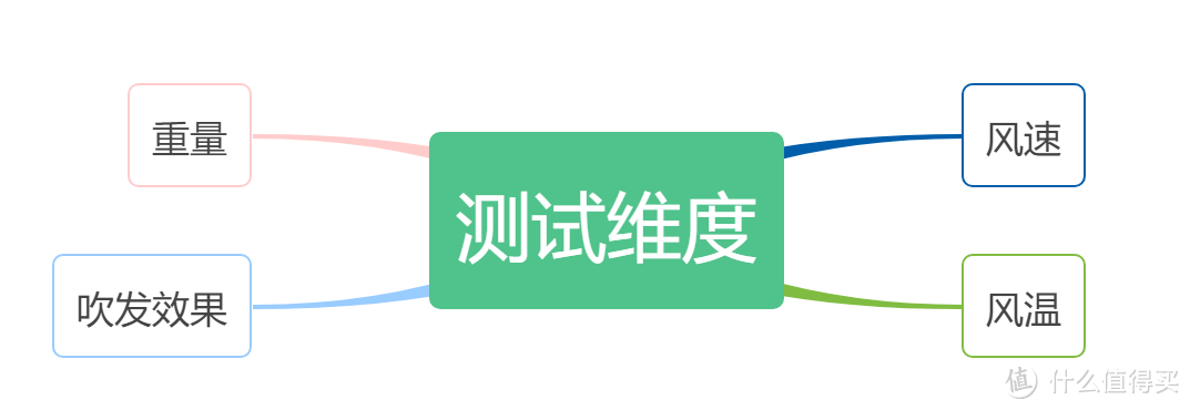 2022年吹风机大测评： 吹风机有必要买贵的吗？负离子是智商税吗？3000元戴森吹风机到底好在哪？