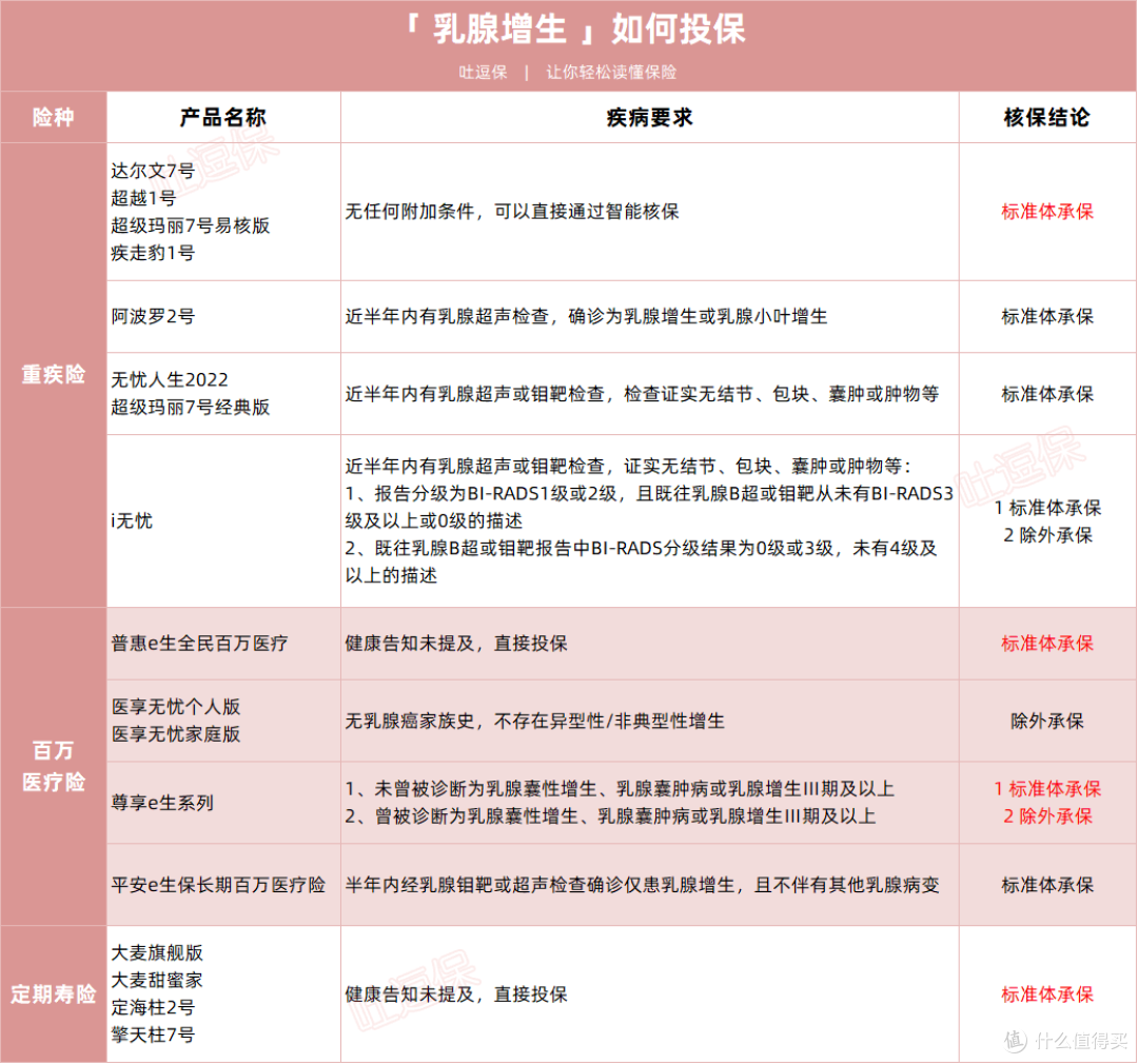 乳腺结节、纤维瘤会变癌症吗？还有什么产品可以买？