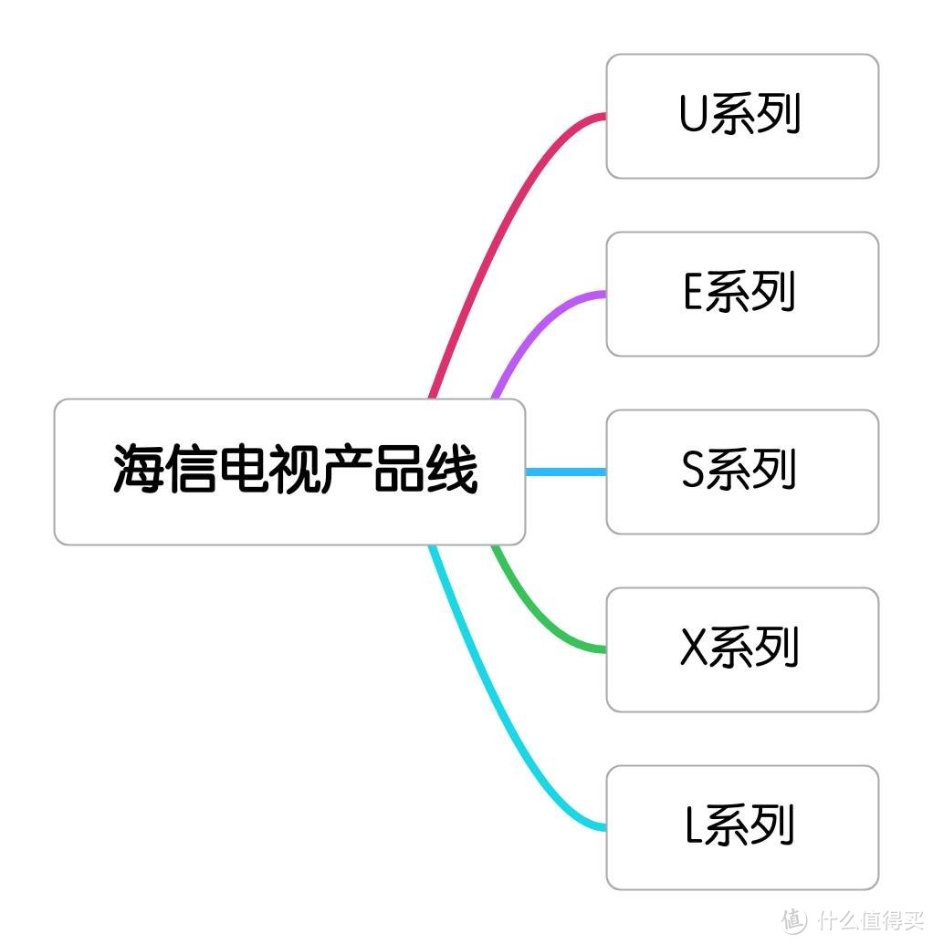 型号繁多的海信电视你真的会选吗？一张图教你看懂海信电视的型号，附电视清单~