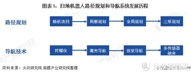 2022年智能扫地机器人选购攻略