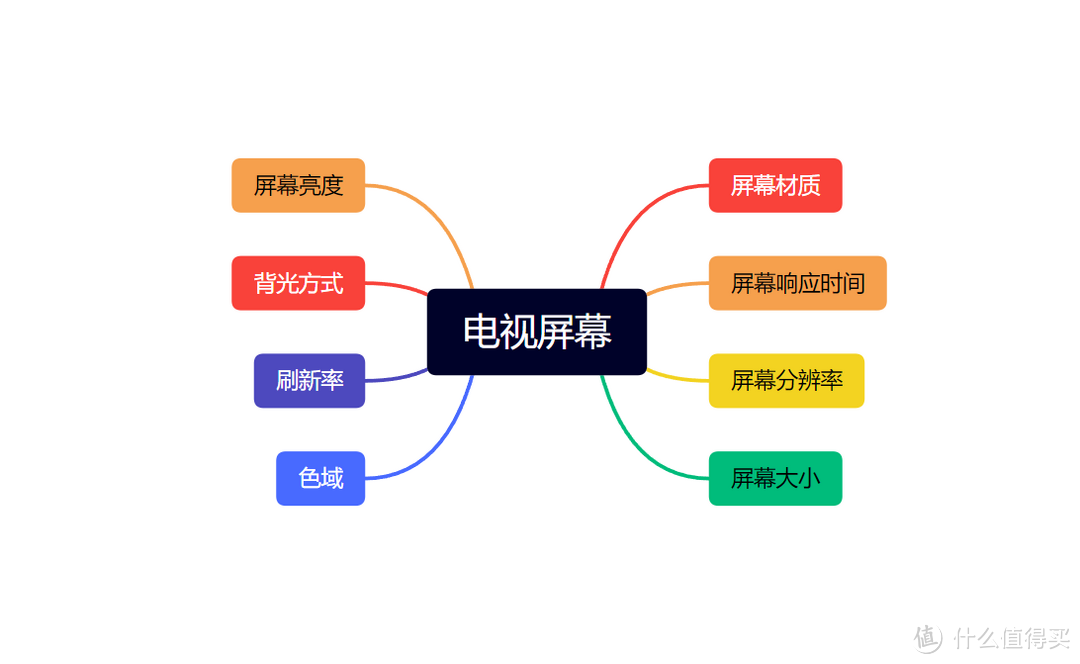 【建议收藏】一台看世界杯的好电视应该具备以下几个素质，白话文+思维导图给你解释得清清楚楚（上集）