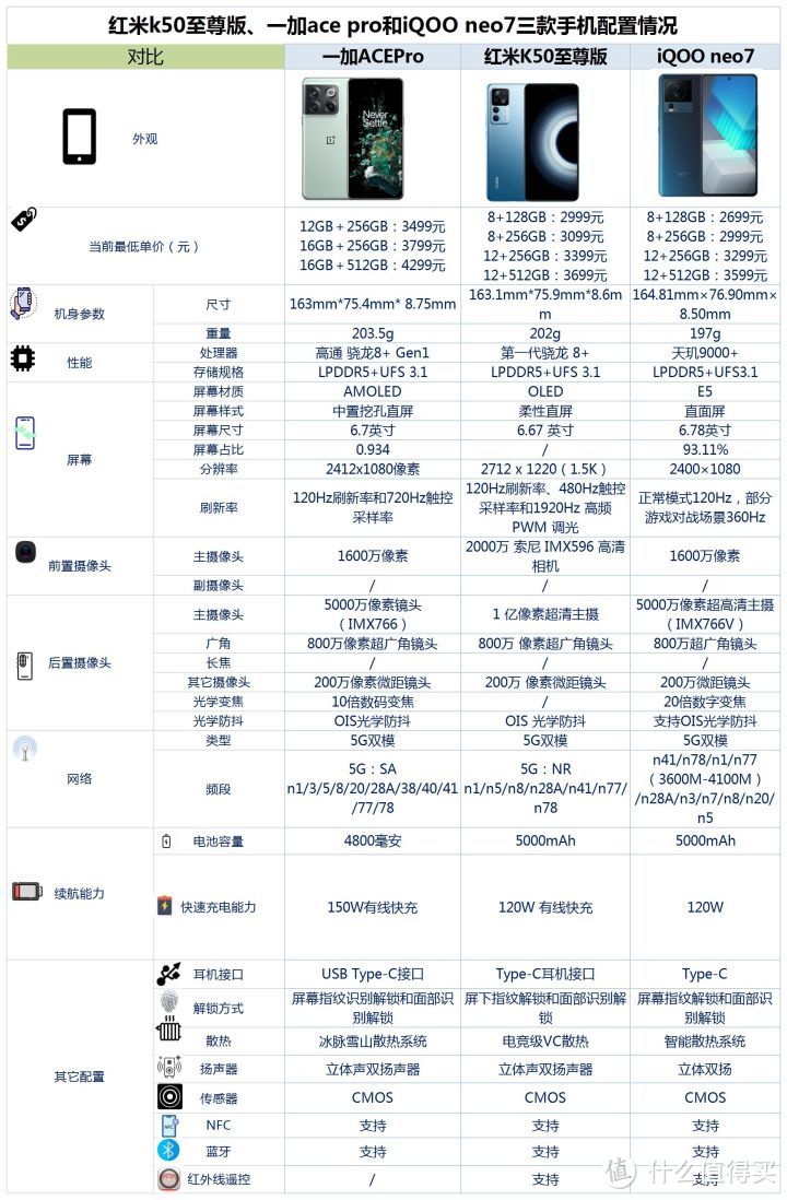 iQOONeo7、红米K50至尊版和一加AcePro之间咋选？