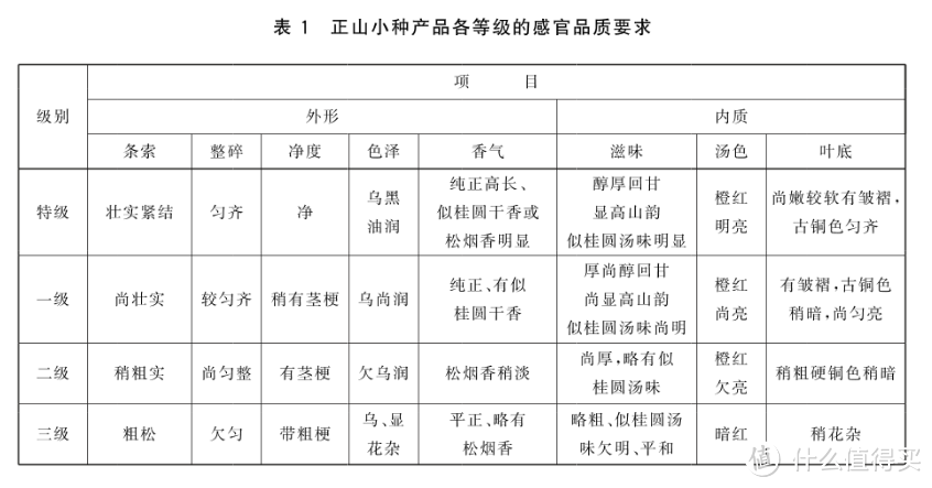 正山小种等级排行图样图片