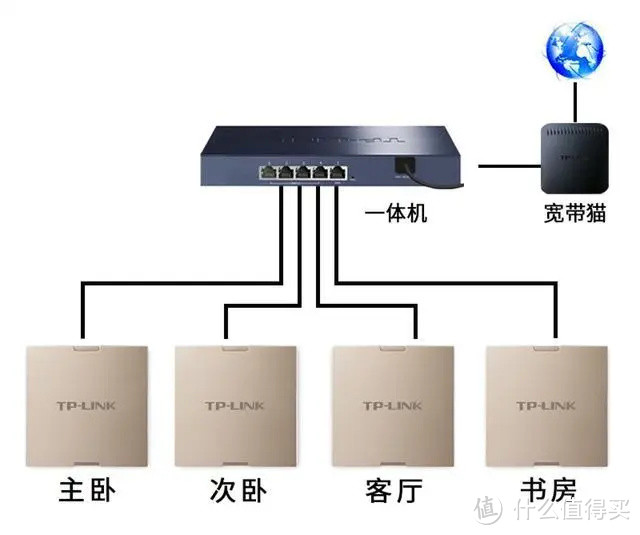 组网方式一