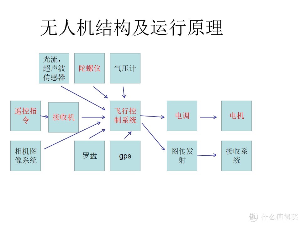 diy四轴飞行器保姆级教程之一 简述无人机结构及运行原理