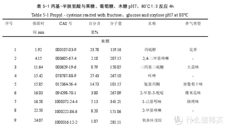 丙基-半胱氨酸与果糖的美拉德反应产物及风味