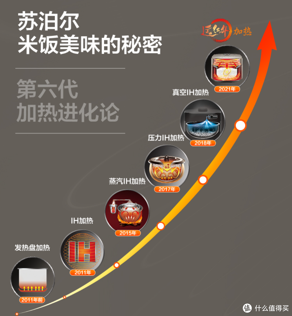 苏泊尔IH电饭煲划分和选购指南，如何科学花钱购买