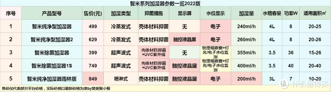 冬季加湿无烦恼，双十二买对不买贵：2022版米家生态链加湿器选购指南