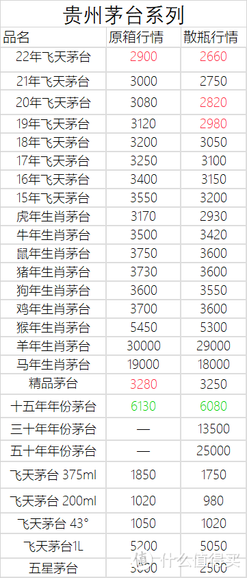 12月4日白酒行情——茅台五粮液泸州老窖系列行情价汇总