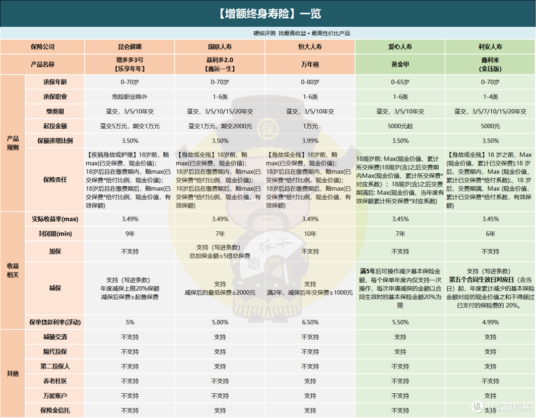 新老交替!整改后的增额寿还能如你所愿吗?