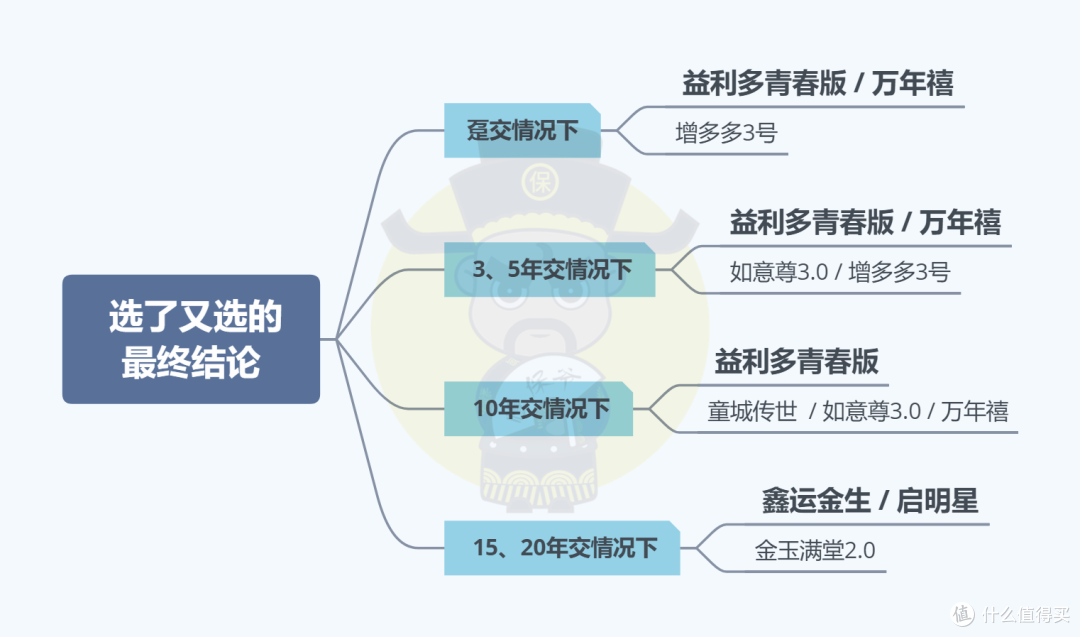 新老交替!整改后的增额寿还能如你所愿吗?