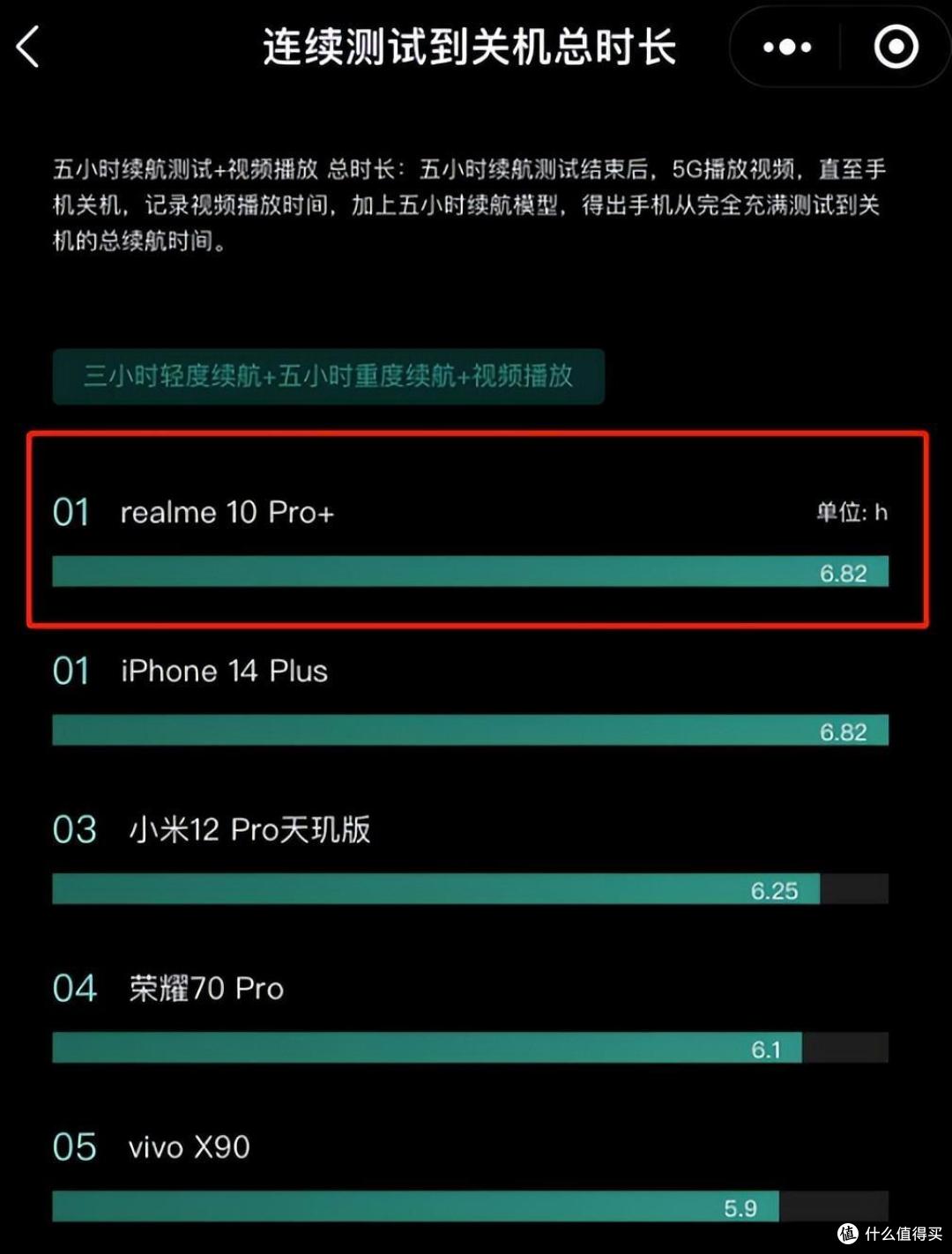 国产新机登顶续航榜首，媲美iPhone14Plus，价格不足它的四分之一