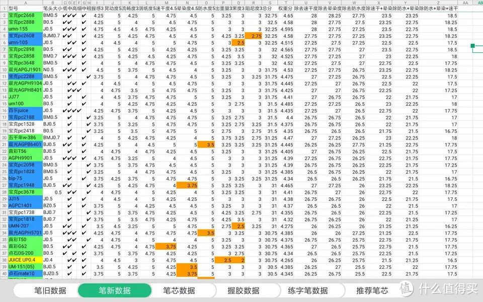 学生党办公用笔测评没有完美的中性笔