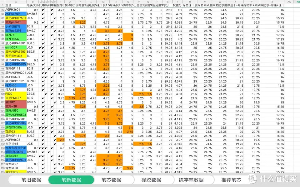 学生党办公用笔测评没有完美的中性笔