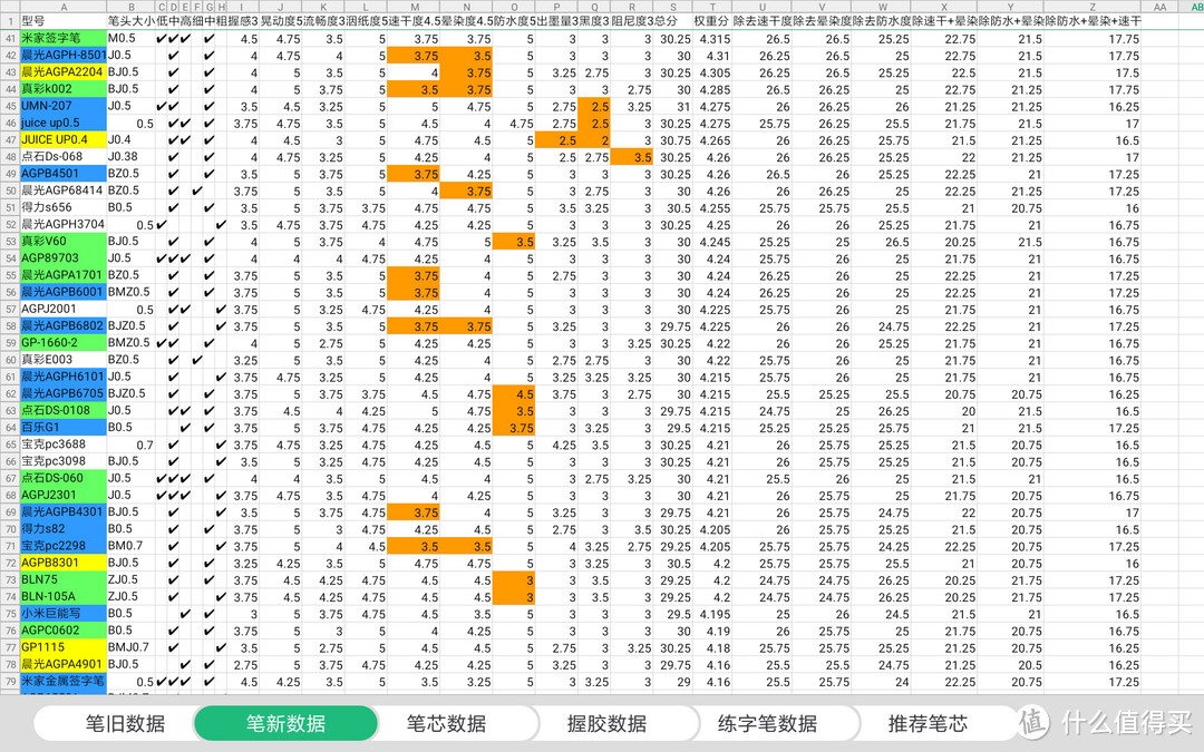 学生党办公用笔测评没有完美的中性笔