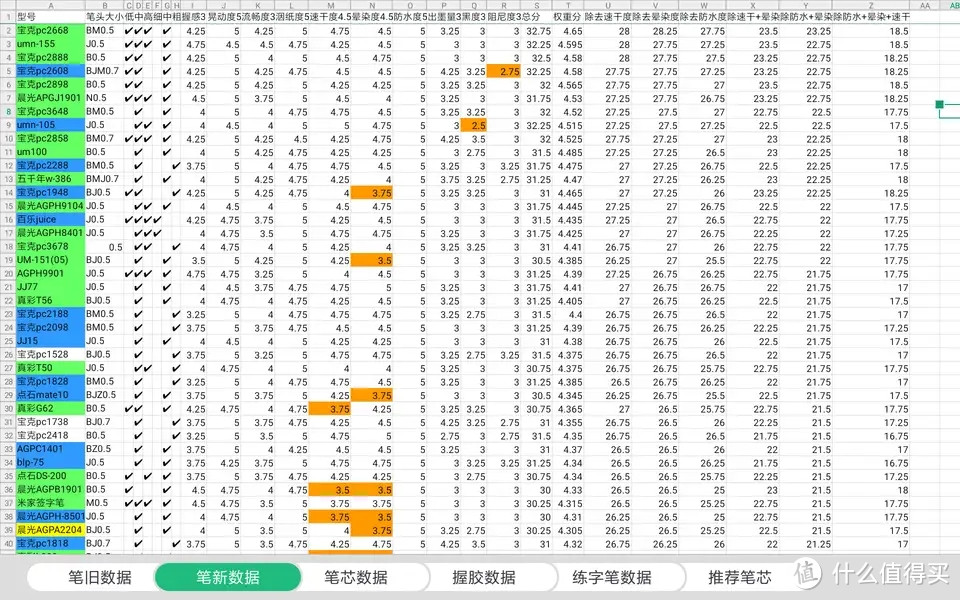 学生党办公用笔测评没有完美的中性笔