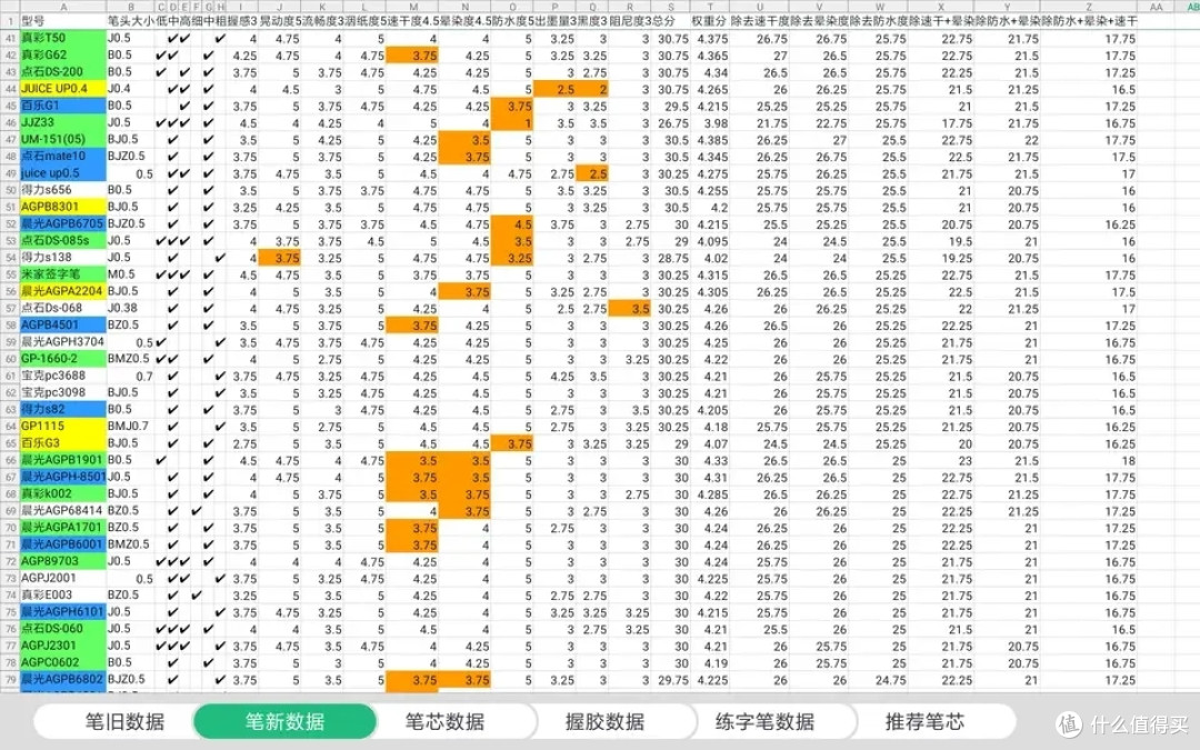学生党办公用笔测评没有完美的中性笔