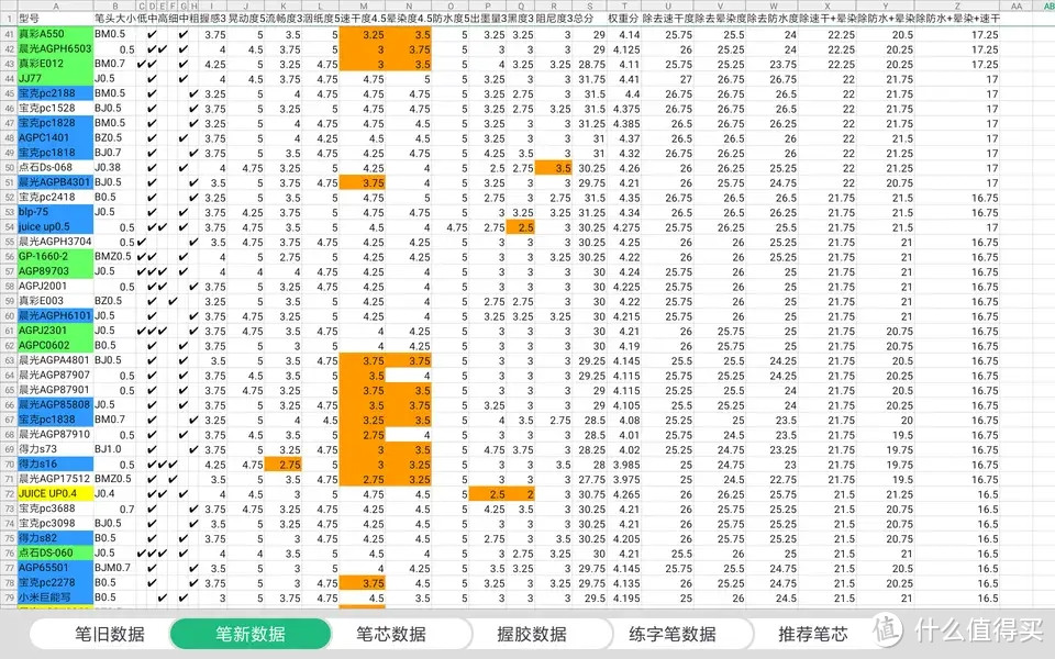 学生党办公用笔测评没有完美的中性笔