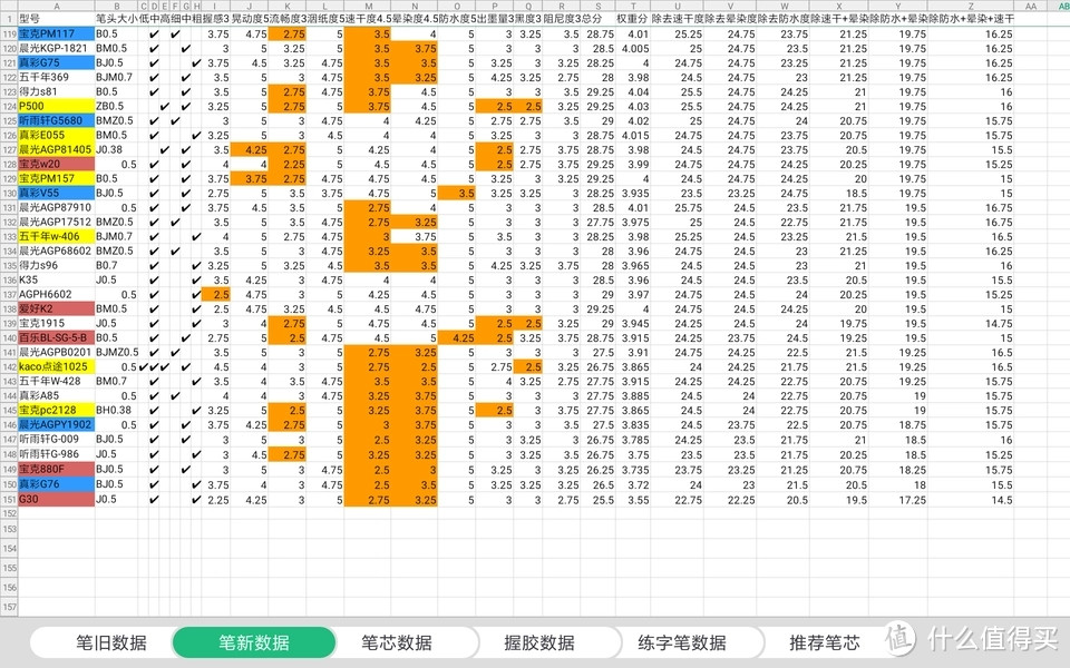 学生党办公用笔测评没有完美的中性笔