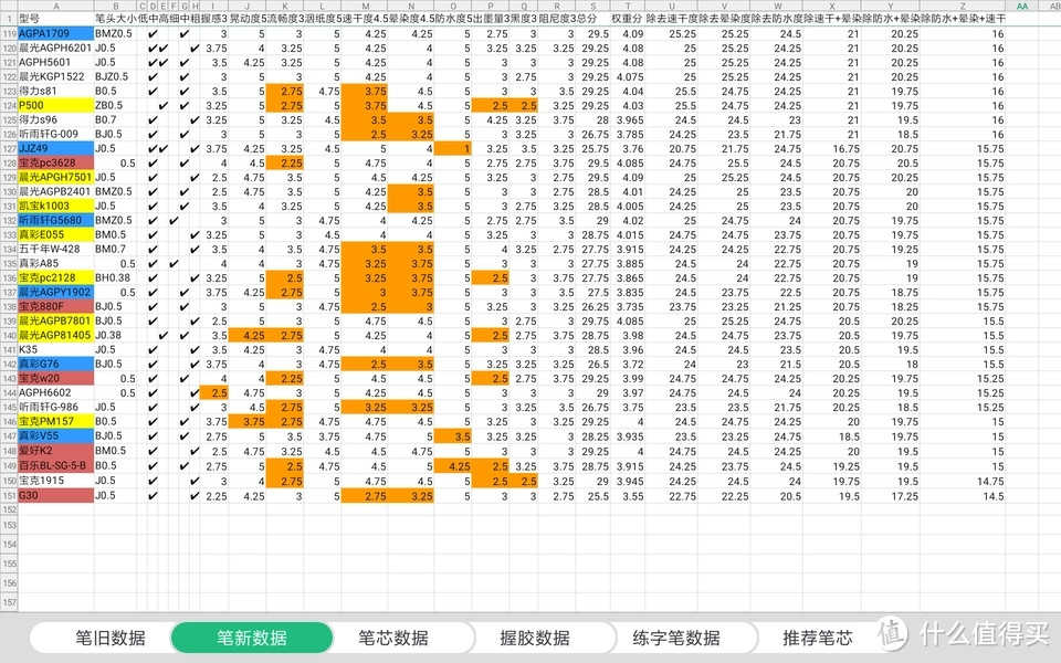 学生党办公用笔测评没有完美的中性笔