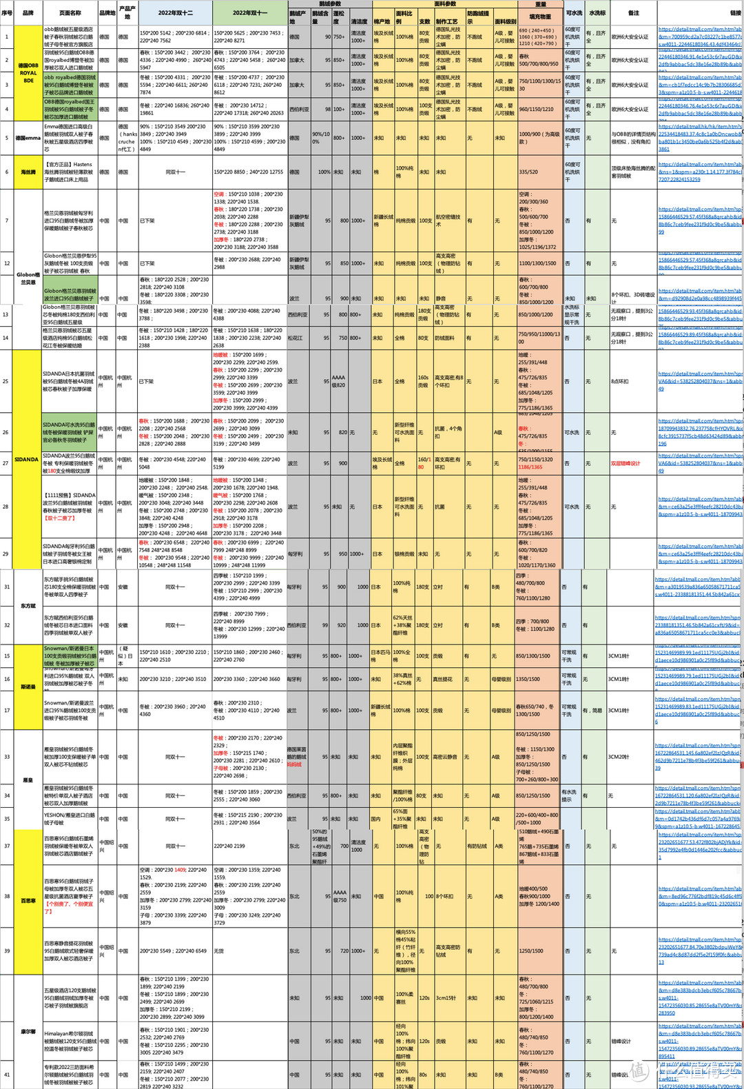 比双十一更优惠？鹅绒被怎么买——2022年双十二鹅绒被超全选购指南，附价格分析