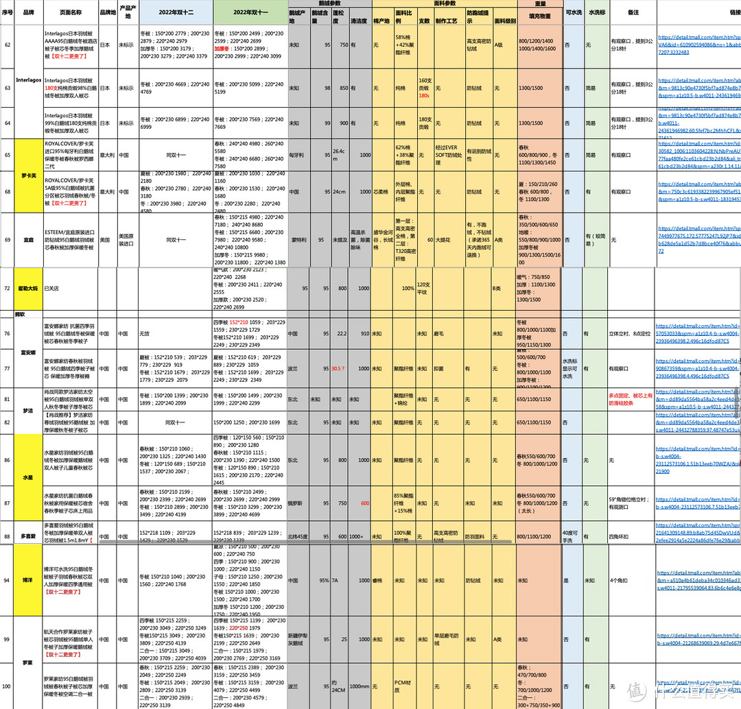 比双十一更优惠？鹅绒被怎么买——2022年双十二鹅绒被超全选购指南，附价格分析