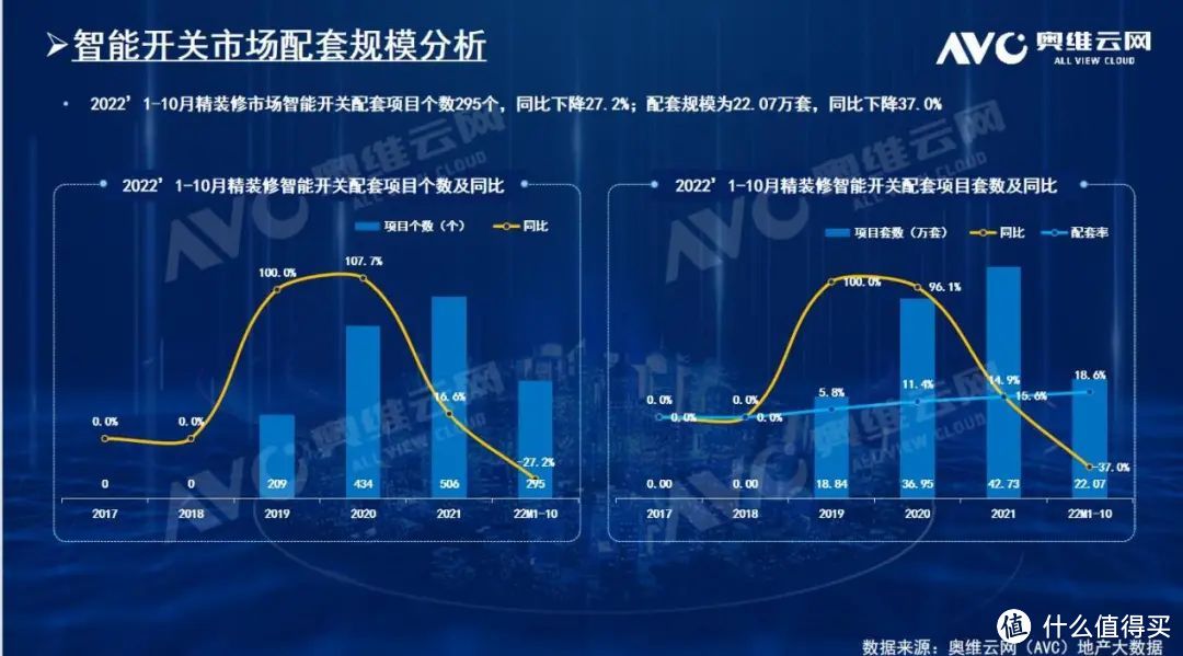 精装市场：智能开关配置率持续增长，头部品牌逐步形成