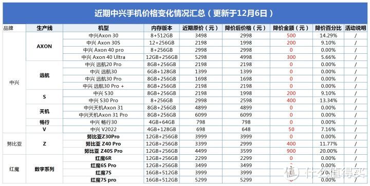 2022年（十二月），中兴/努比亚/红魔手机购买全攻略来了！