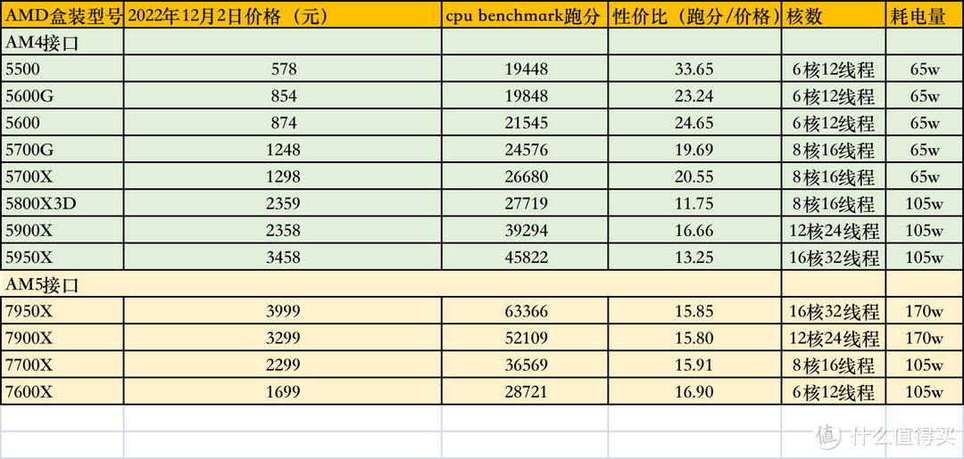 2022年双十二AMD装机攻略：12款AMD-CPU性价比排序