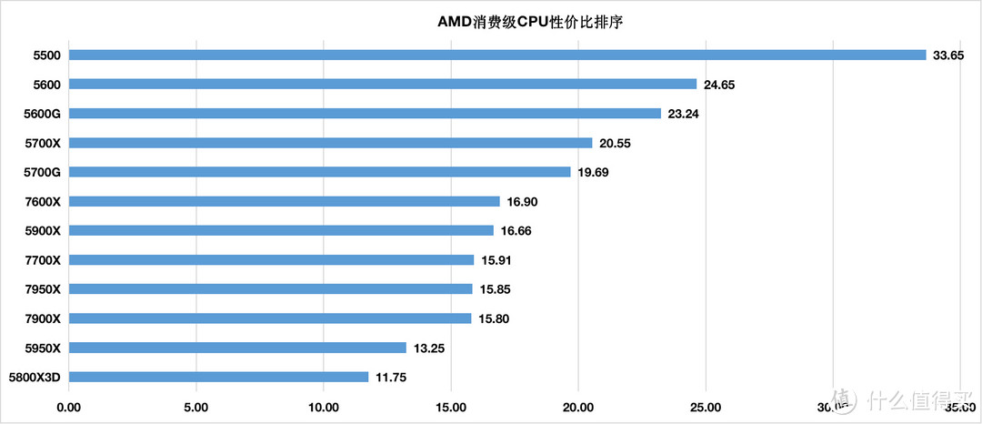 2022年双十二AMD装机攻略：12款AMD-CPU性价比排序