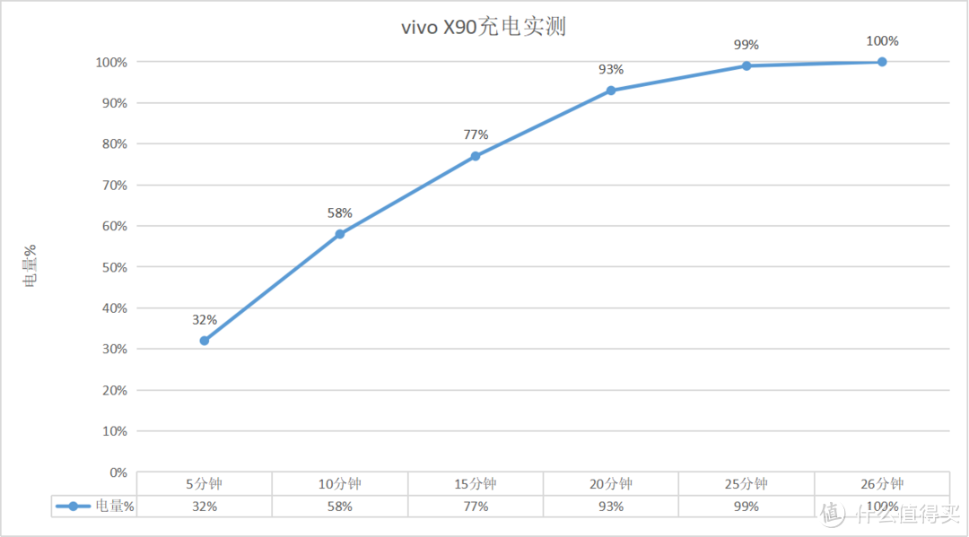 (vivo X90充电实测数据图)