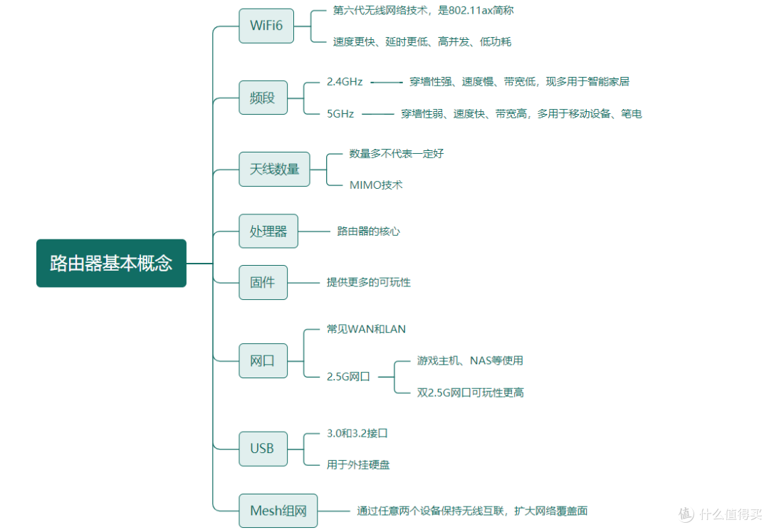 如何让你享受一个丝滑世界杯观影感受，路由器很关键。附华硕路由器推荐