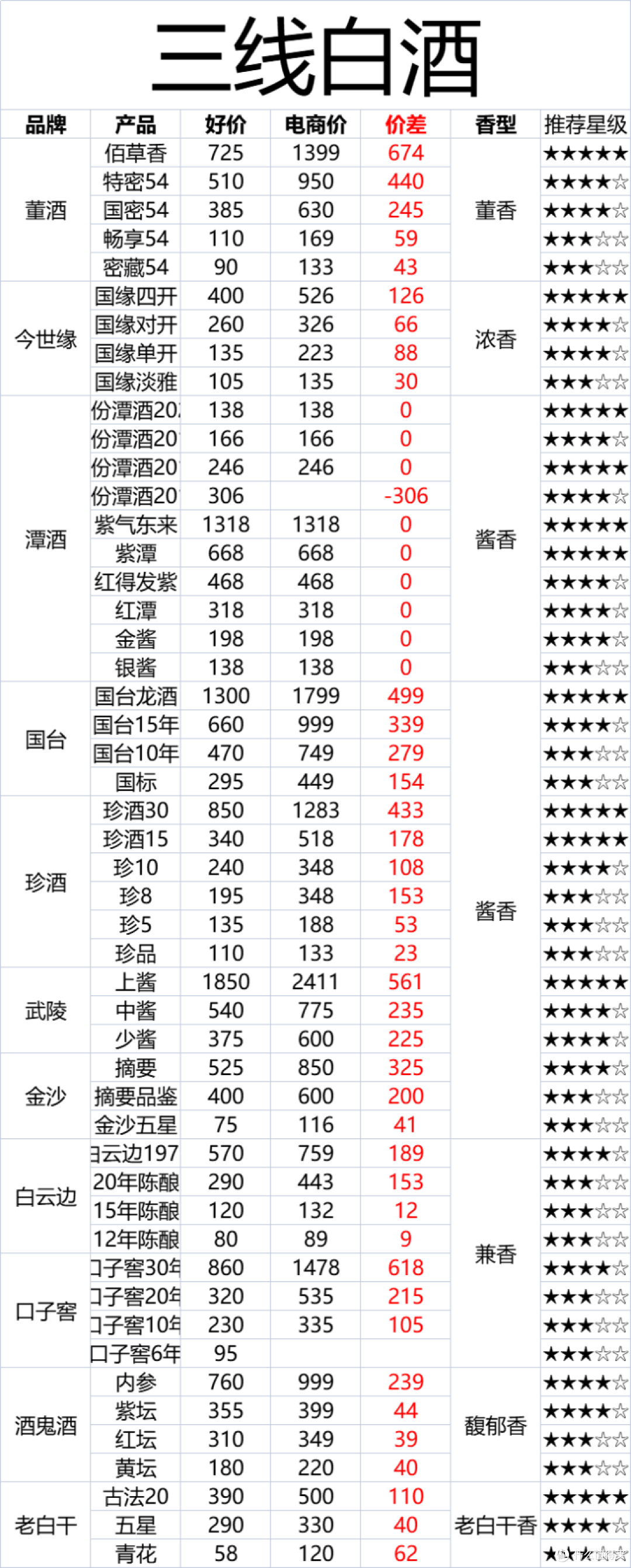 白酒一线、二线、三线是如何划分的,他们分别都有谁?性价比产品都有哪些?