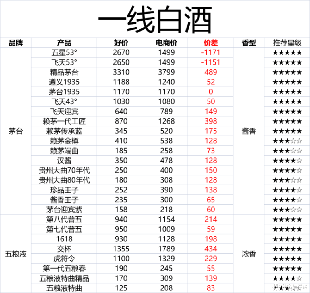 白酒一线、二线、三线是如何划分的,他们分别都有谁?性价比产品都有哪些?