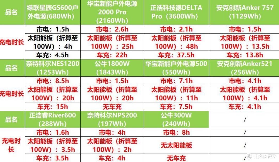 高性能、多用途、可靠安全性？7k字实感攻略助你选好户外电源