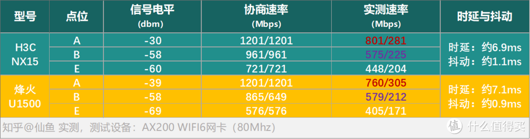 「真」WIFI6入门标杆？新华三NX15路由器深度评测