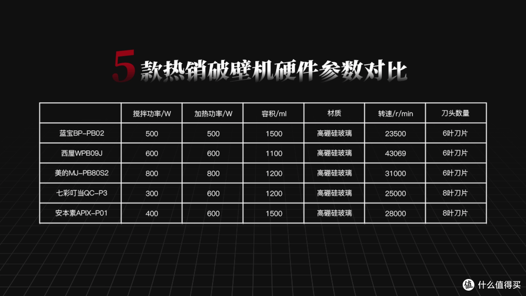 五款热销破壁机对比实测,美的、西屋、七彩叮当,谁最能打?