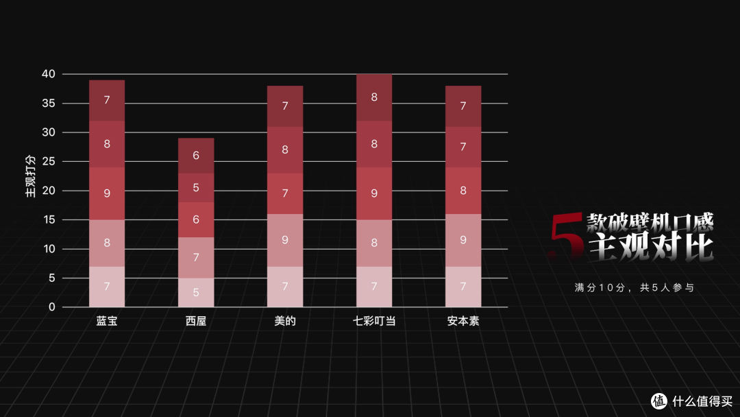 五款热销破壁机对比实测,美的、西屋、七彩叮当,谁最能打?