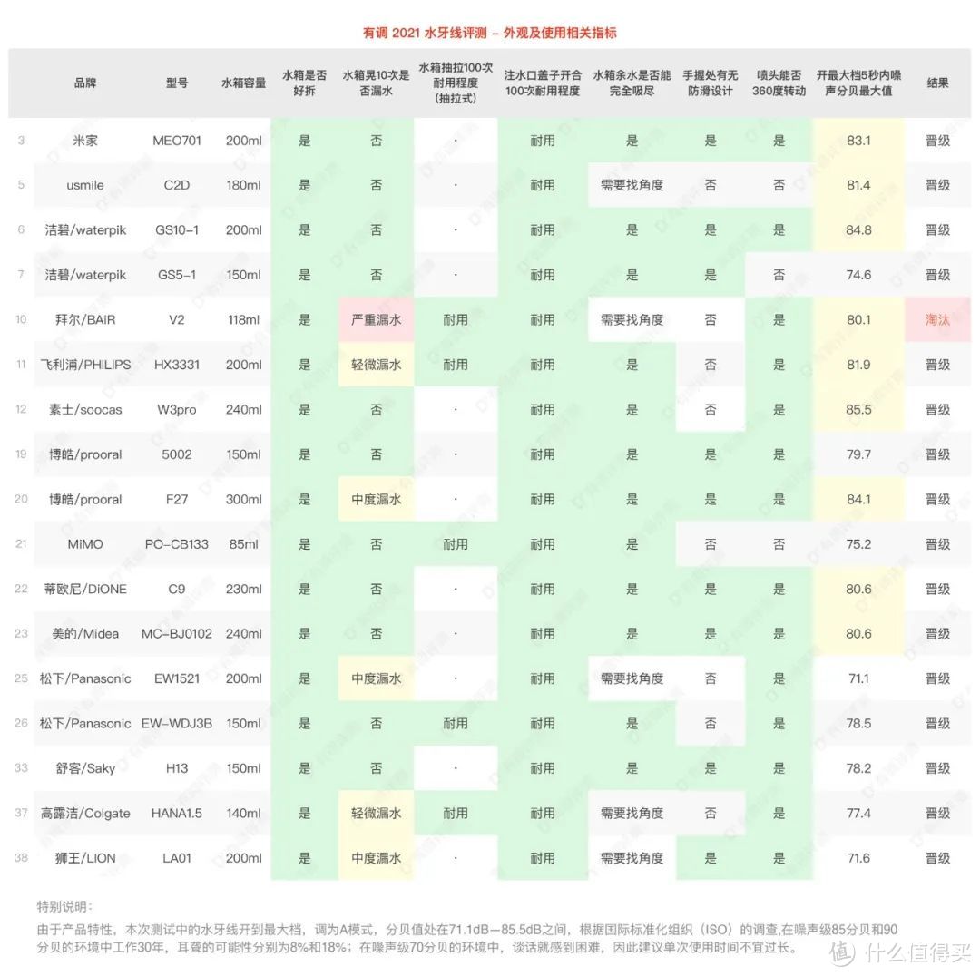 37款水牙线全面评测，30元到900元哪个好？