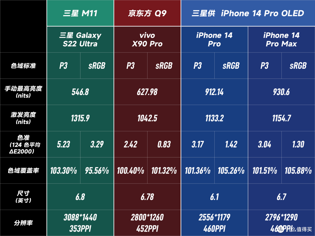 三星 E6 京东方 Q9 谁更强？国产旗舰 OLED 面板的春天来了吗